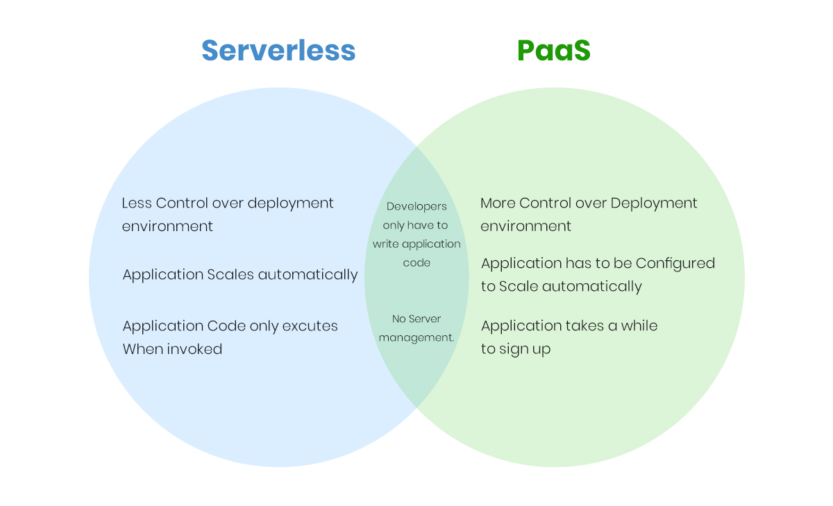 serverless-vs-paas